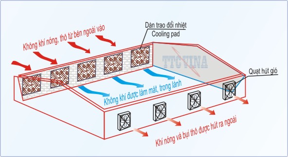 Cơ chế làm mát của quạt thông gió vuông cửa chớp quat thong gio cong nghiep va tam lam mat