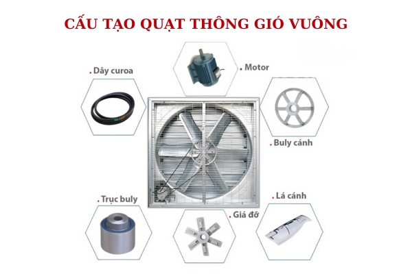 Quạt thông gió vuông nhà xưởng có cấu tạo đơn giản