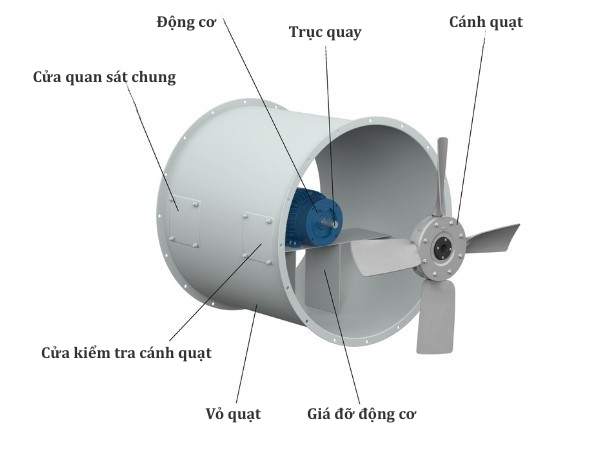 Cấu tạo của quạt hướng trục thông gió