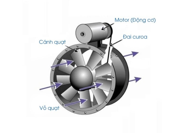 Cấu tạo quạt hướng trục công nghiệp gián tiếp
