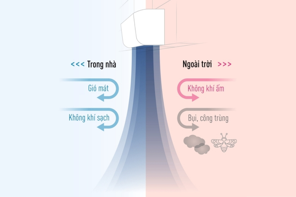 Quạt cắt gió tạo ra luồng khí mạnh mẽ, ngăn chặn không khí ẩm, bụi, côn trùng