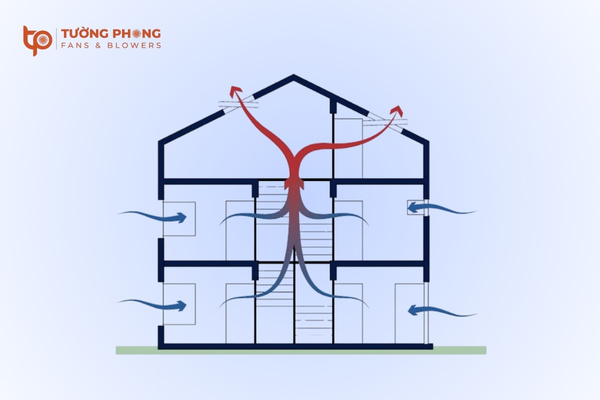 Cơ chế hoạt động hệ thống thông gió công nghiệp giúp loại bỏ khí bẩn