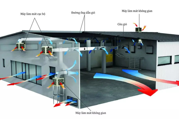 Thông gió nhân tạo giúp kiểm soát lưu lượng gió chính xác cho nhà máy